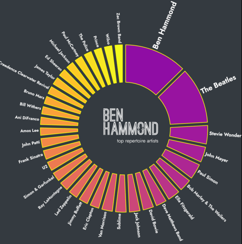 benhammondmusic.com Data Visualization Playground