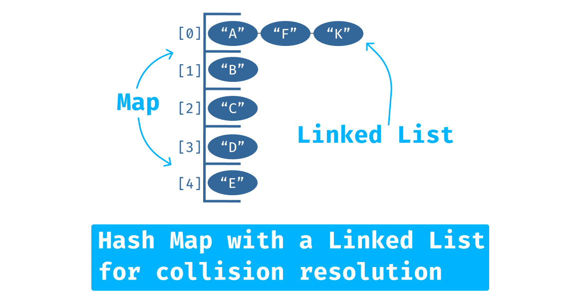 Hash table diagram showing an array as a table with collision items chained together using a linked list